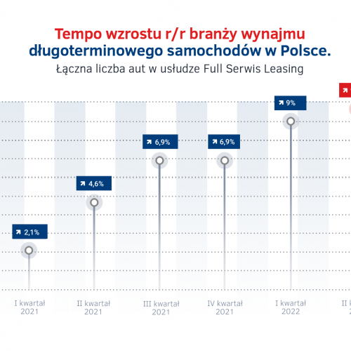 Tempo wzrostu wynajmu dlugoterminowego w latach 2021 - 2022.png